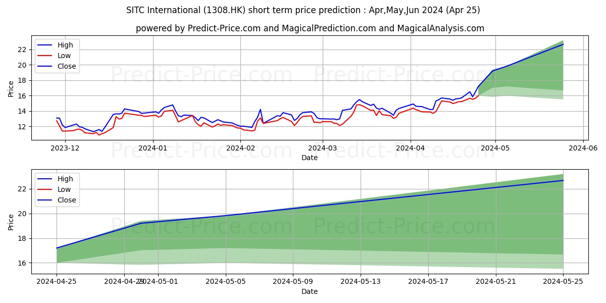 SITC stock short term price prediction: May,Jun,Jul 2024|1308.HK: 26.1754526782665379869285970926285