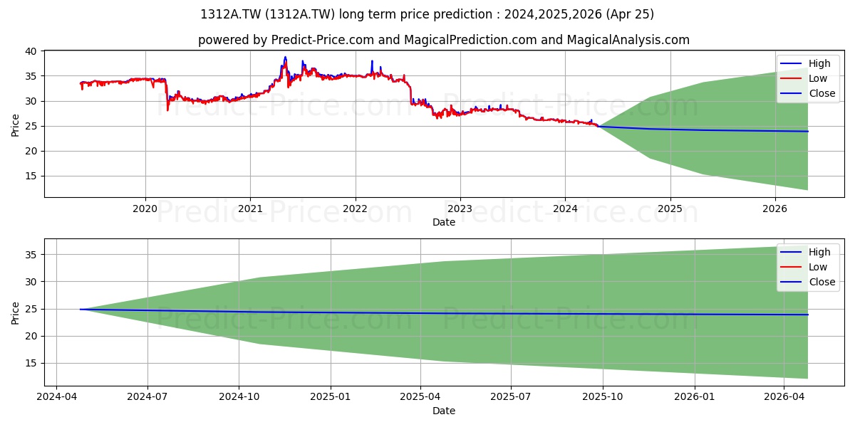 GRAND PACIFIC PETROCHEMICAL stock long term price prediction: 2024,2025,2026|1312A.TW: 31.6154