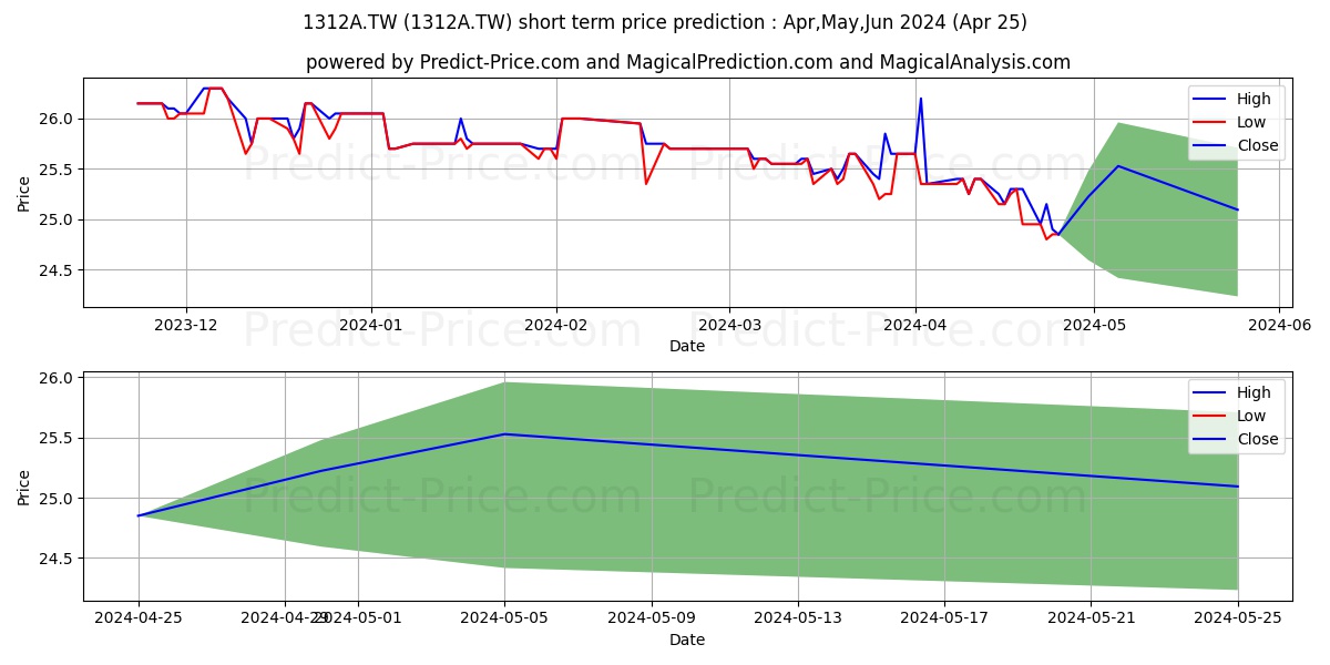 GRAND PACIFIC PETROCHEMICAL stock short term price prediction: May,Jun,Jul 2024|1312A.TW: 31.62