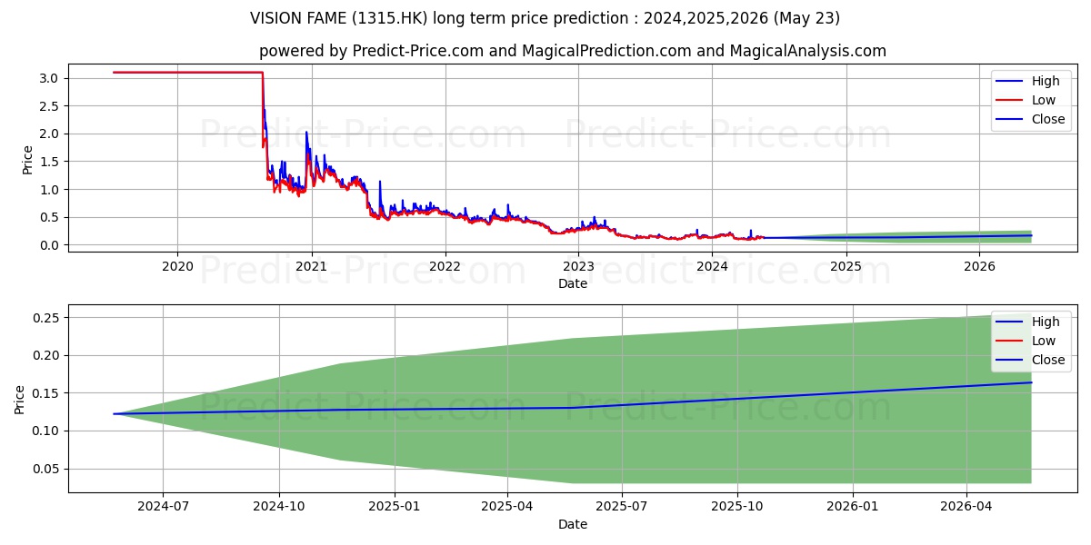 VISION FAME stock long term price prediction: 2024,2025,2026|1315.HK: 0.16