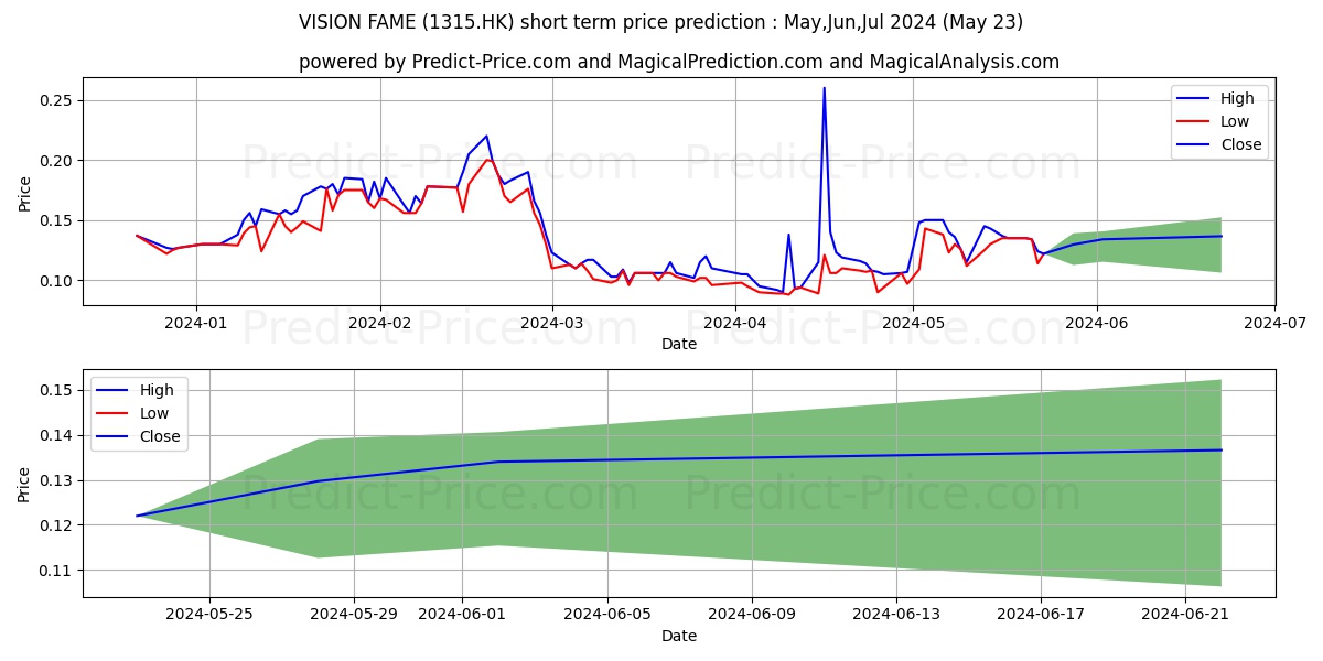 VISION FAME stock short term price prediction: May,Jun,Jul 2024|1315.HK: 0.16
