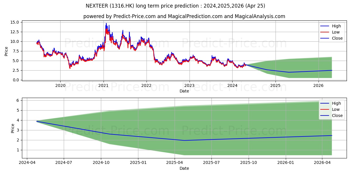 NEXTEER stock long term price prediction: 2024,2025,2026|1316.HK: 4.3439