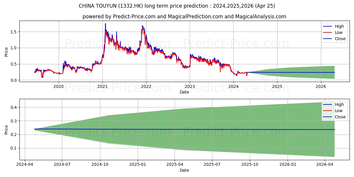 TOUYUN BIOTECH stock long term price prediction: 2024,2025,2026|1332.HK: 0.3159