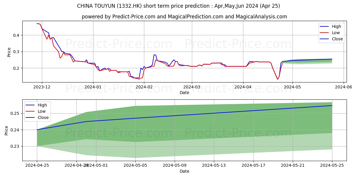 TOUYUN BIOTECH stock short term price prediction: May,Jun,Jul 2024|1332.HK: 0.32