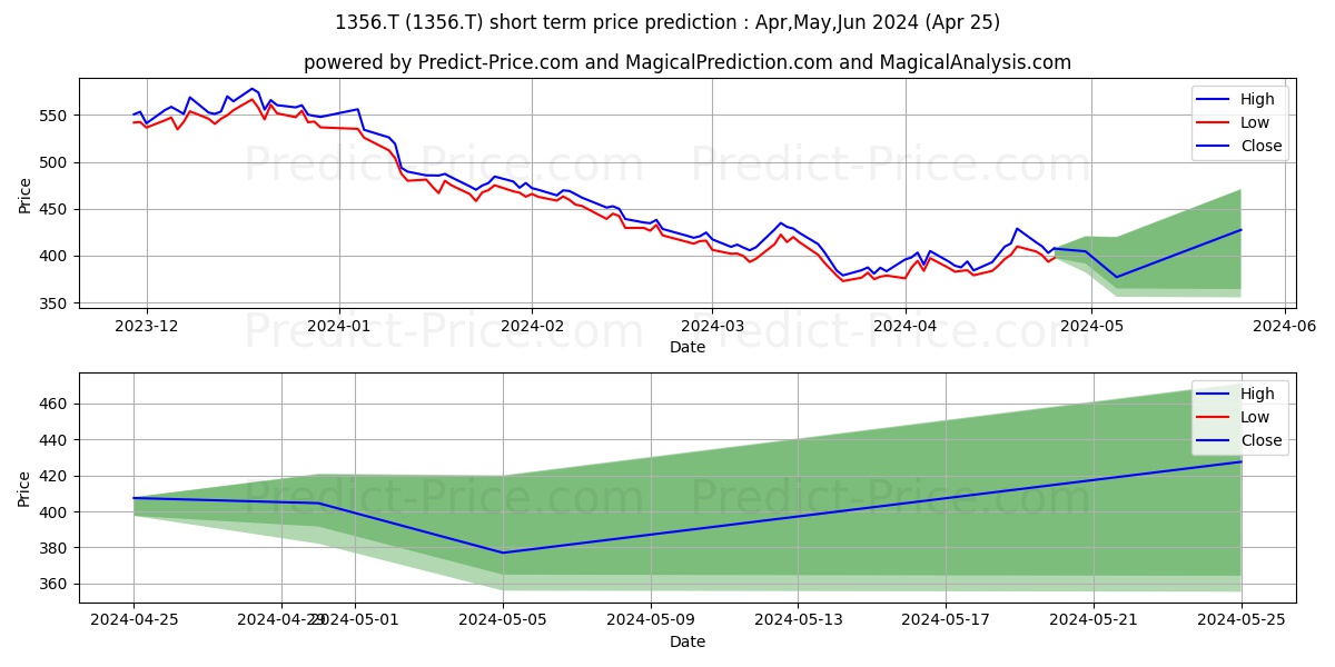 SIMPLEX ASSET MANAGEMENT CO LTD stock short term price prediction: May,Jun,Jul 2024|1356.T: 431.6876471519470328530587721616030