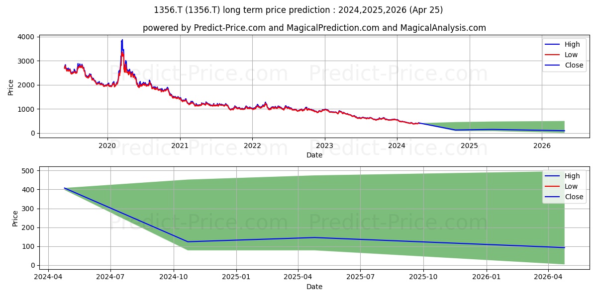 SIMPLEX ASSET MANAGEMENT CO LTD stock long term price prediction: 2024,2025,2026|1356.T: 482.1411