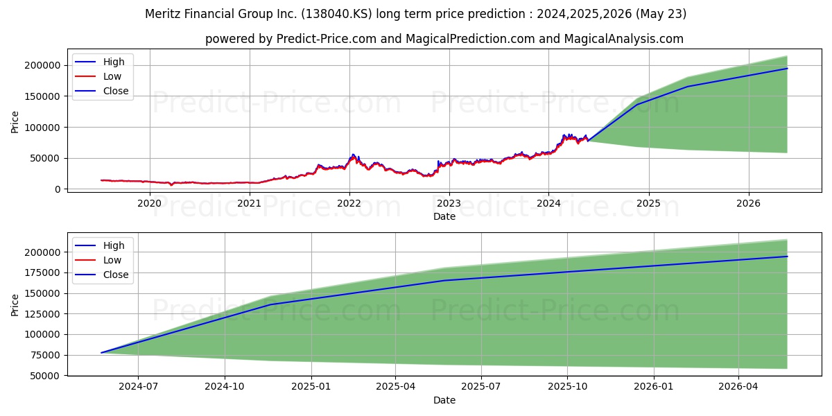 Meritz Financial stock long term price prediction: 2024,2025,2026|138040.KS: 157013.412