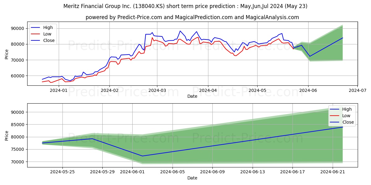 Meritz Financial stock short term price prediction: May,Jun,Jul 2024|138040.KS: 157,013.4120368957519531250000000000000
