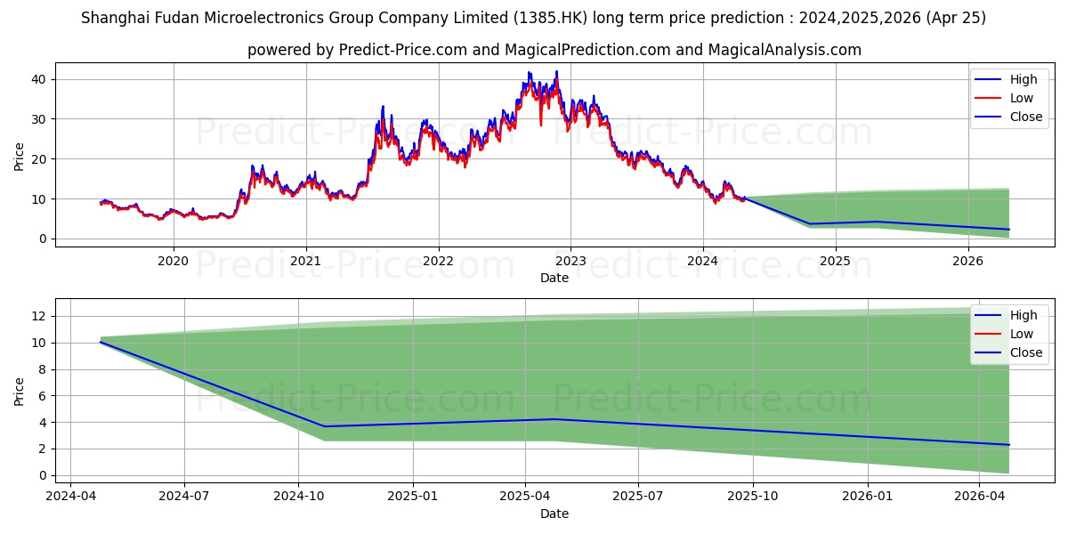 SHANGHAI FUDAN stock long term price prediction: 2024,2025,2026|1385.HK: 14.7492