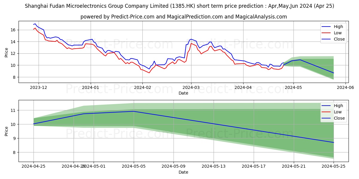 SHANGHAI FUDAN stock short term price prediction: May,Jun,Jul 2024|1385.HK: 14.75