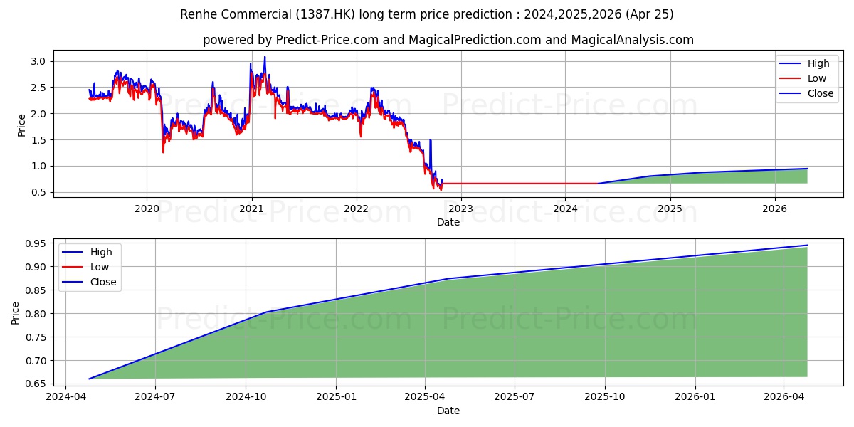 CHINA DILI stock long term price prediction: 2024,2025,2026|1387.HK: 0.7922