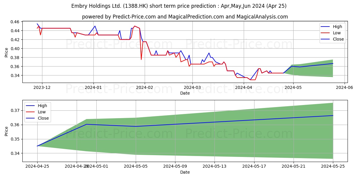 EMBRY HOLDINGS stock short term price prediction: May,Jun,Jul 2024|1388.HK: 0.40