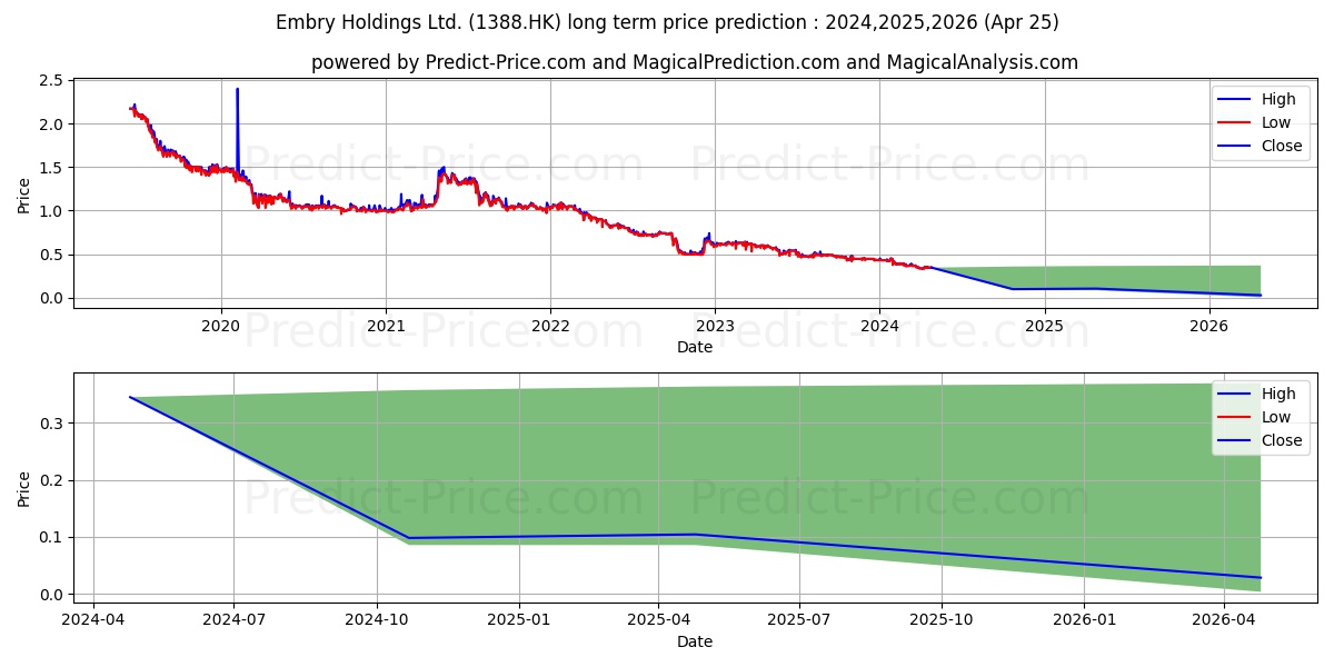 EMBRY HOLDINGS stock long term price prediction: 2024,2025,2026|1388.HK: 0.3833