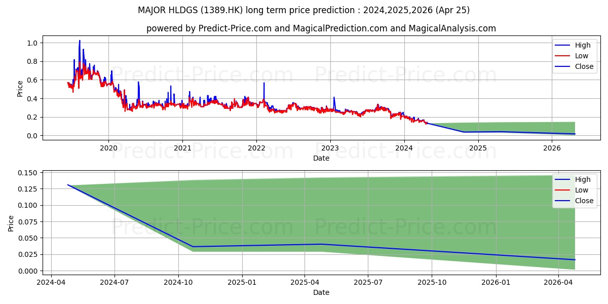 MAJOR HLDGS stock long term price prediction: 2023,2024,2025|1389.HK: 0.0479