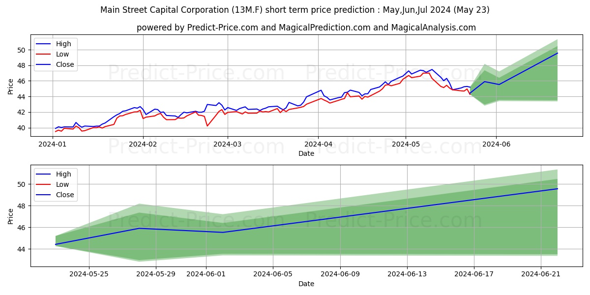 MAIN STREET CAP.CP.DL-,01 stock short term price prediction: May,Jun,Jul 2024|13M.F: 71.37