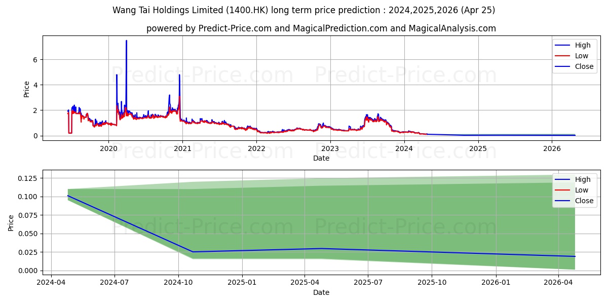 MOODY TECH HLDG stock long term price prediction: 2024,2025,2026|1400.HK: 0.2178