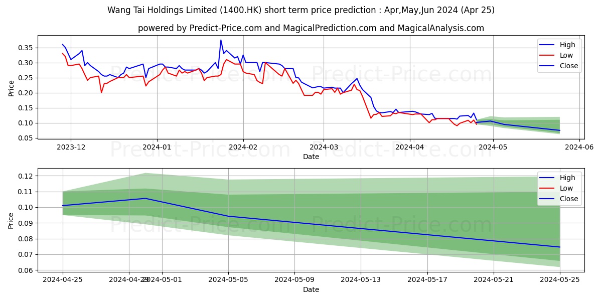 MOODY TECH HLDG stock short term price prediction: May,Jun,Jul 2024|1400.HK: 0.22