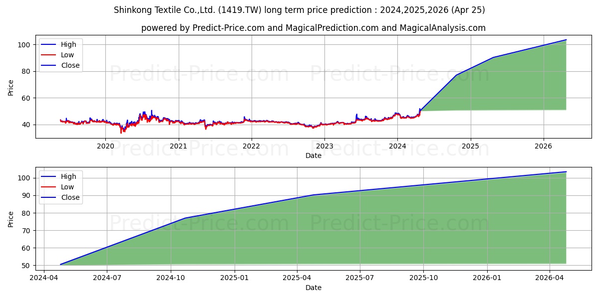 SHINKONG TEXTILE CO. LTD. stock long term price prediction: 2024,2025,2026|1419.TW: 65.5847