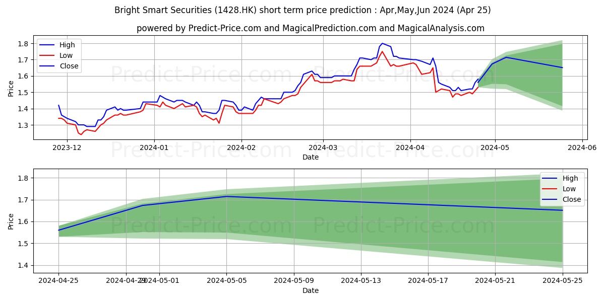 BRIGHT SMART stock short term price prediction: May,Jun,Jul 2024|1428.HK: 2.78