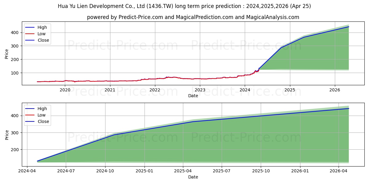 HUA YU LIEN DEVELOPMENT CO LTD stock long term price prediction: 2024,2025,2026|1436.TW: 216.8242