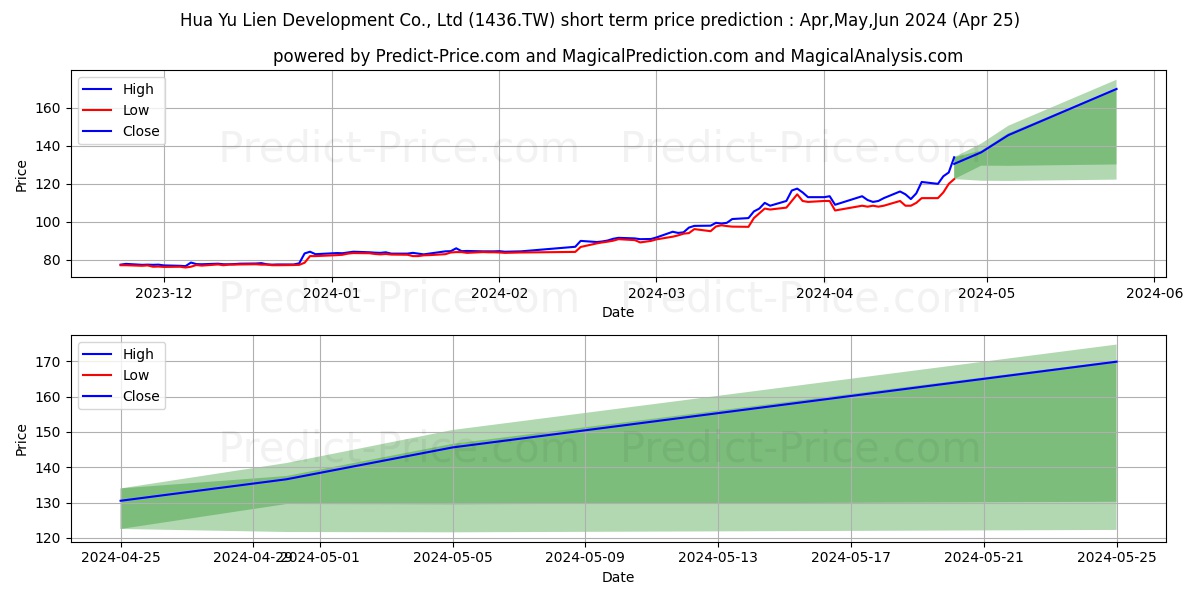 HUA YU LIEN DEVELOPMENT CO LTD stock short term price prediction: May,Jun,Jul 2024|1436.TW: 216.82