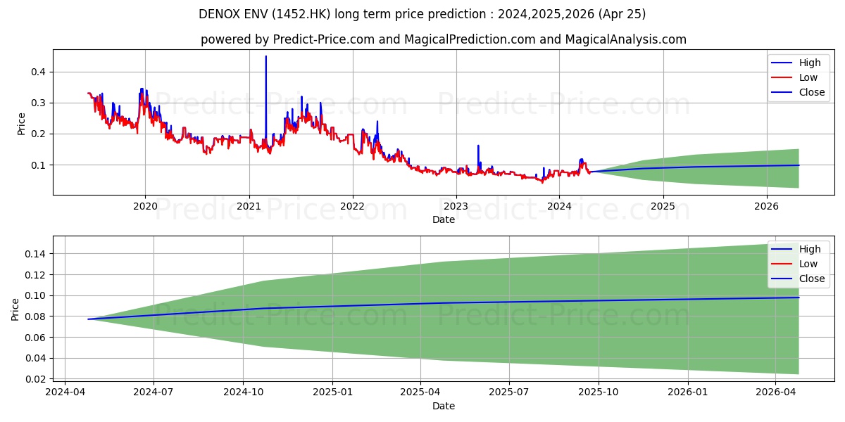 DENOX ENV stock long term price prediction: 2024,2025,2026|1452.HK: 0.1008