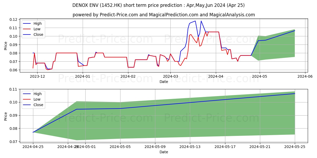 DENOX ENV stock short term price prediction: Apr,May,Jun 2024|1452.HK: 0.101