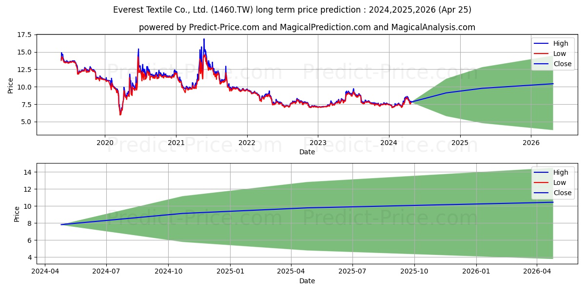 EVEREST TEXTILE stock long term price prediction: 2024,2025,2026|1460.TW: 10.6017