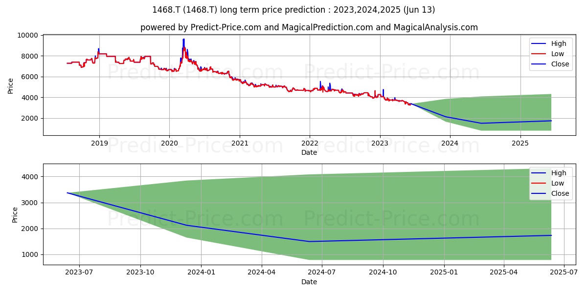 SIMPLEX ASSET MANAGEMENT CO LTD stock long term price prediction: 2023,2024,2025|1468.T: 4208.7959