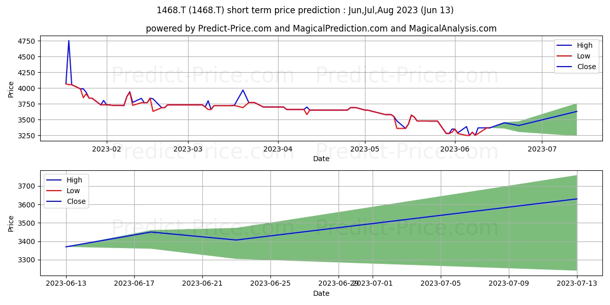 SIMPLEX ASSET MANAGEMENT CO LTD stock short term price prediction: Jul,Aug,Sep 2023|1468.T: 4,208.7959275245666503906250000000000