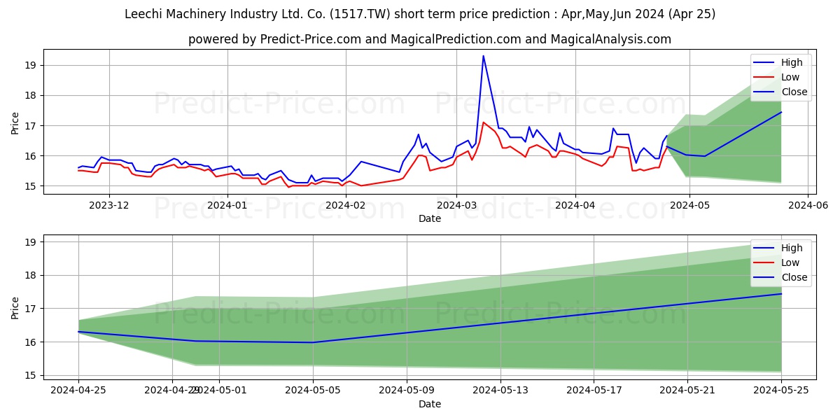 LEE CHI ENTERPRISES CO stock short term price prediction: Apr,May,Jun 2024|1517.TW: 18.51