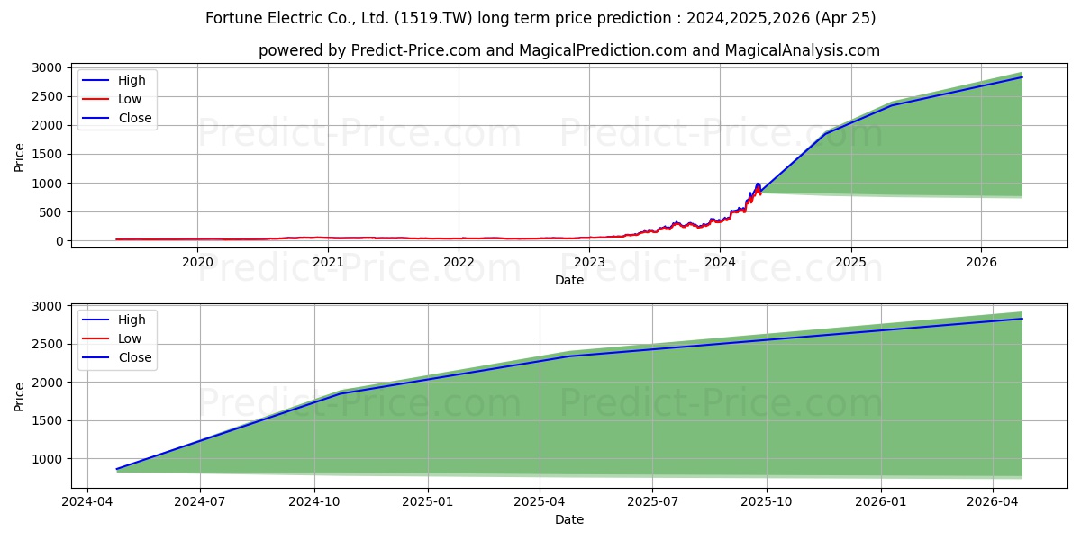 FORTUNE ELECTRIC CO LTD stock long term price prediction: 2024,2025,2026|1519.TW: 1125.6507
