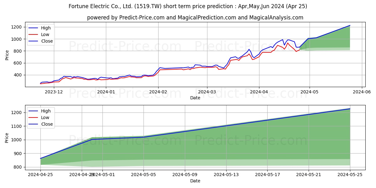 FORTUNE ELECTRIC CO LTD stock short term price prediction: May,Jun,Jul 2024|1519.TW: 1,125.6507403373718716466100886464119