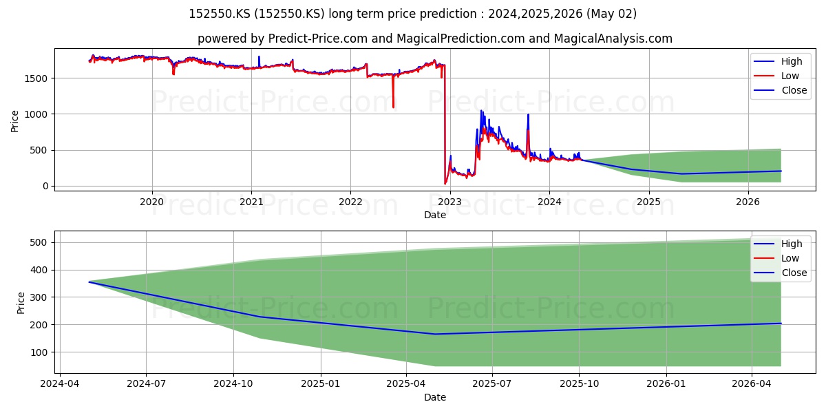 KIM ANKOR OIL stock long term price prediction: 2024,2025,2026|152550.KS: 538.2024