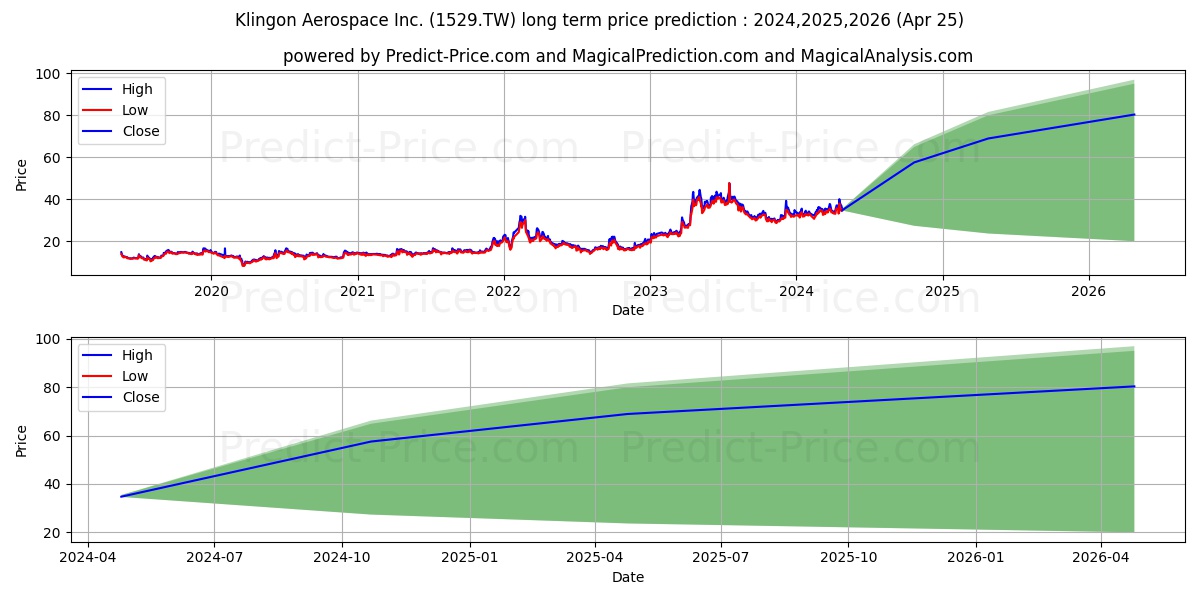LUXE CO. LTD. stock long term price prediction: 2024,2025,2026|1529.TW: 56.105