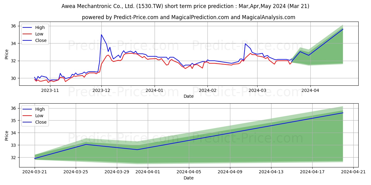 AWEA MECHANTRONIC CO stock short term price prediction: Dec,Jan,Feb 2024|1530.TW: 42.921