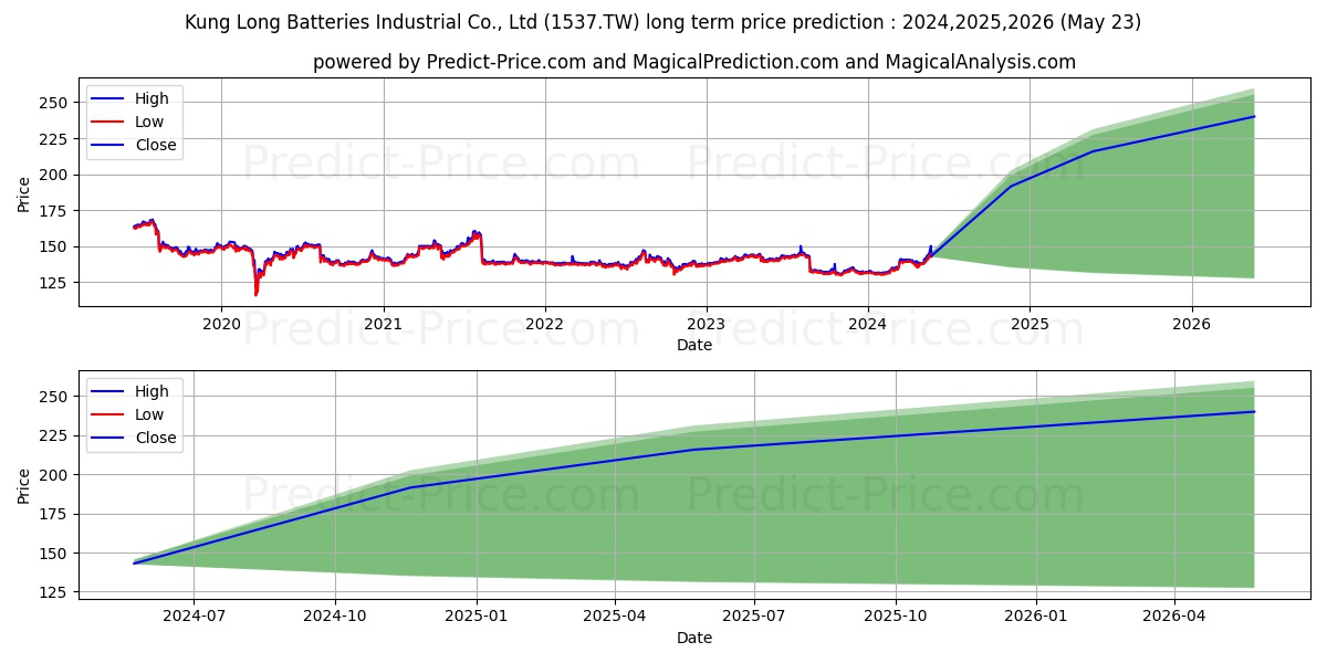 KUNG LONG BATTERIE stock long term price prediction: 2024,2025,2026|1537.TW: 191.0724