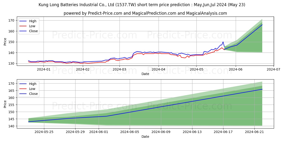 KUNG LONG BATTERIE stock short term price prediction: May,Jun,Jul 2024|1537.TW: 191.07