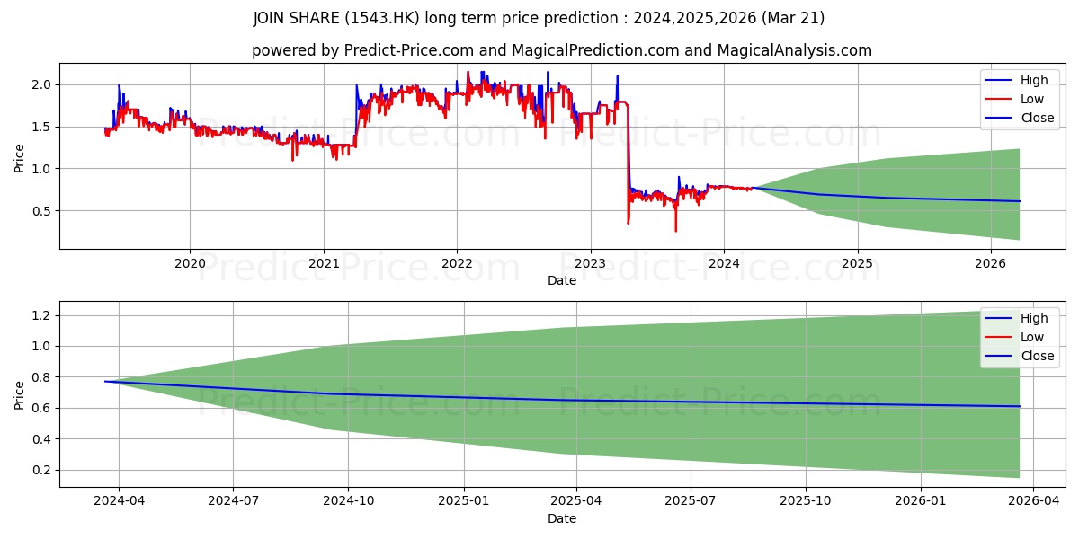 JOIN-SHARE stock long term price prediction: 2024,2025,2026|1543.HK: 1.0023