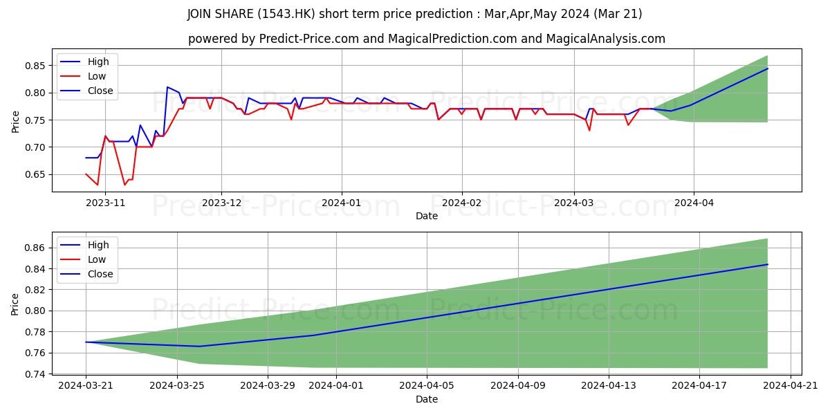 JOIN-SHARE stock short term price prediction: Apr,May,Jun 2024|1543.HK: 1.00