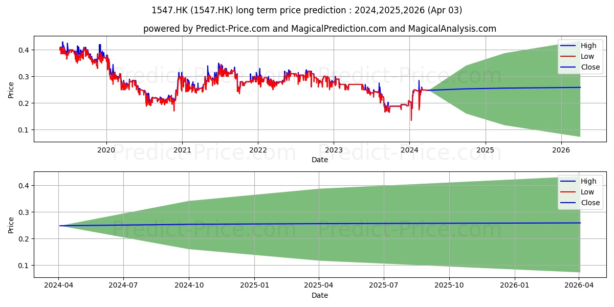 IBI GROUP HLDGS stock long term price prediction: 2024,2025,2026|1547.HK: 0.3919