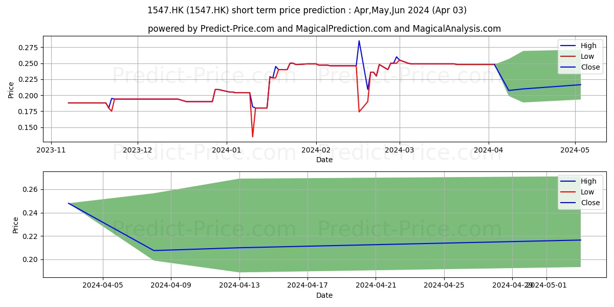 IBI GROUP HLDGS stock short term price prediction: Apr,May,Jun 2024|1547.HK: 0.39