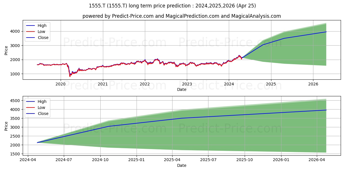 NIKKO ASSET MANAGEMENT CO LTD L stock long term price prediction: 2024,2025,2026|1555.T: 3313.5056