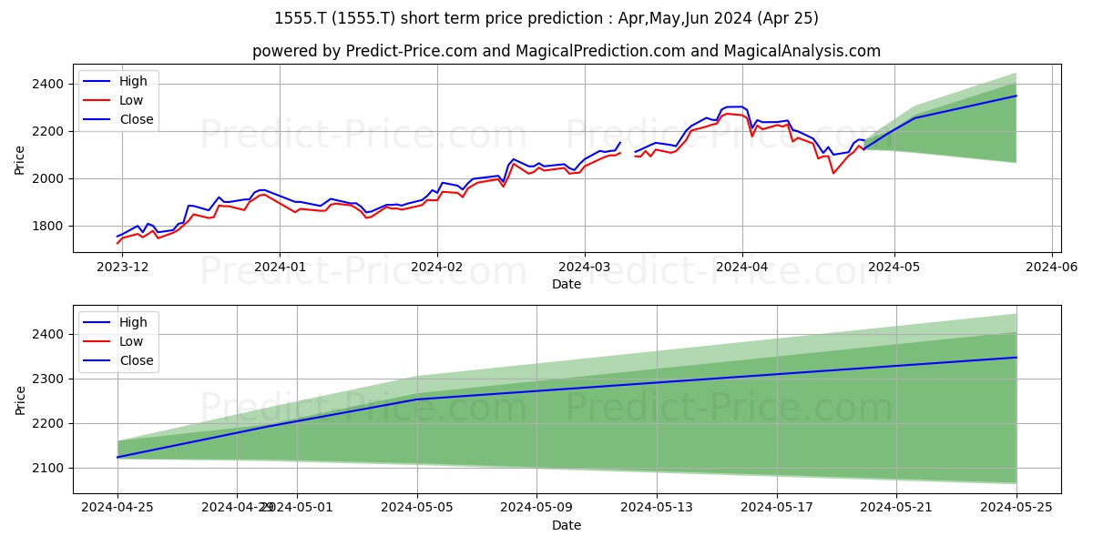 NIKKO ASSET MANAGEMENT CO LTD L stock short term price prediction: May,Jun,Jul 2024|1555.T: 3,313.51