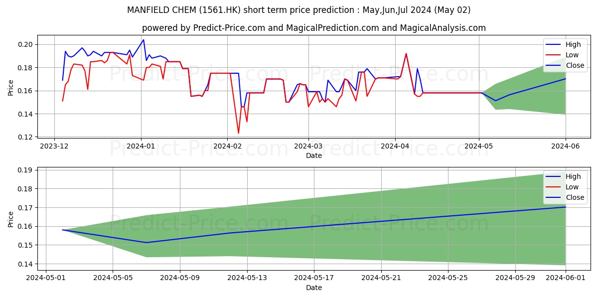 PAN ASIA DATA H stock short term price prediction: May,Jun,Jul 2024|1561.HK: 0.18