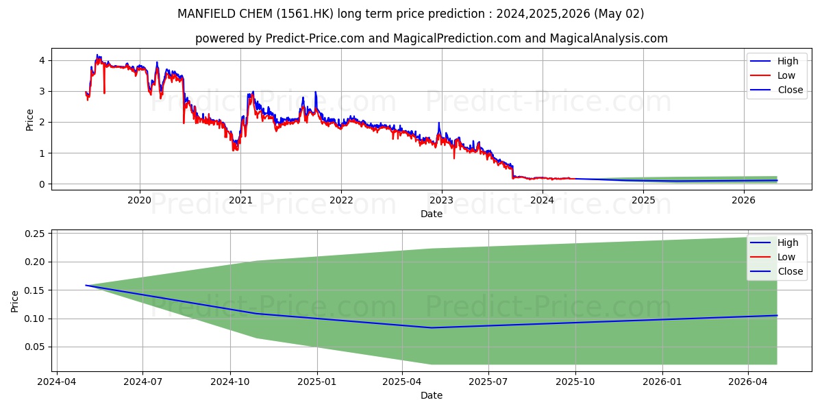 PAN ASIA DATA H stock long term price prediction: 2024,2025,2026|1561.HK: 0.21
