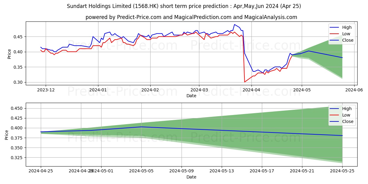 SUNDART HLDGS stock short term price prediction: Apr,May,Jun 2024|1568.HK: 0.77