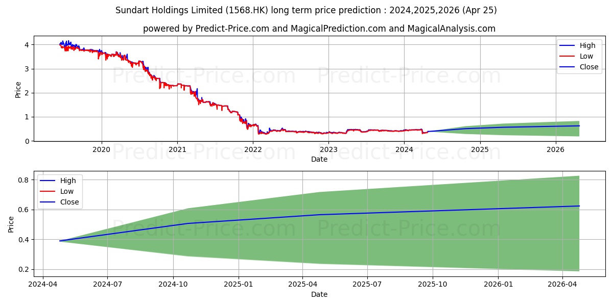 SUNDART HLDGS stock long term price prediction: 2024,2025,2026|1568.HK: 0.7177