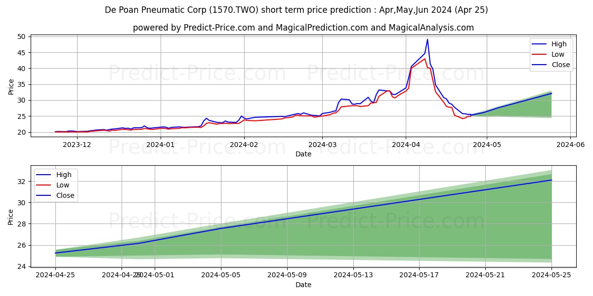DE POAN PNEUMATIC CORP stock short term price prediction: May,Jun,Jul 2024|1570.TWO: 57.555