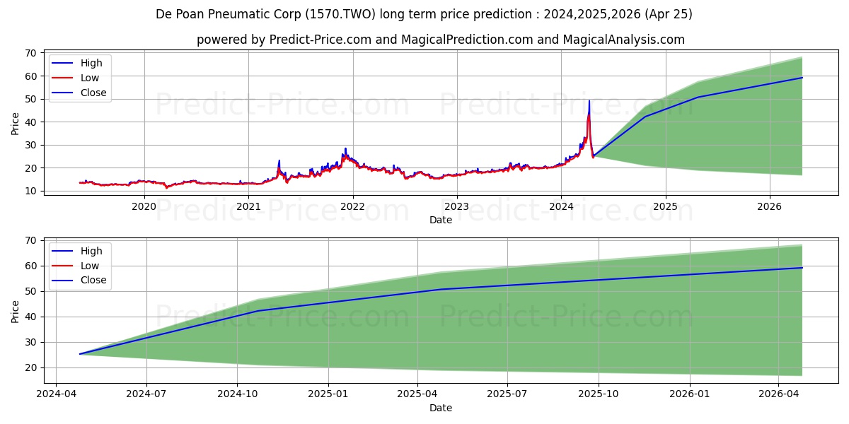 DE POAN PNEUMATIC CORP stock long term price prediction: 2024,2025,2026|1570.TWO: 55.3355
